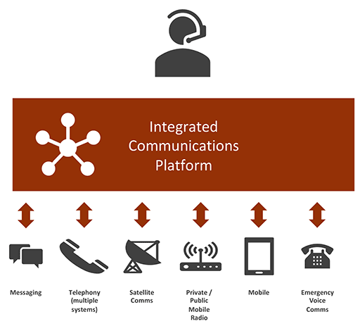 An ICP platform integrates and presents together multiple voice, messaging and video communications channels through one controlling interface. (Credit: Arup)