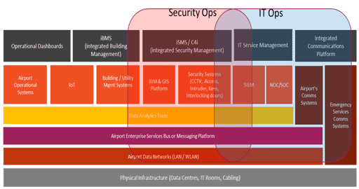 Integrated security control room enterprise architecture showing relationship between IT and Security (Credit: Arup)