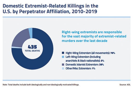 Domestic extremist related killings