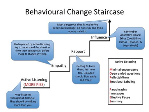 behavioural change staircase