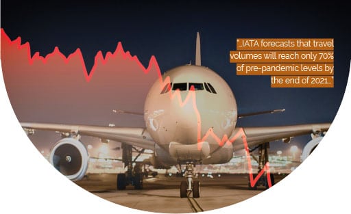 “…IATA forecasts that travel volumes will reach only 70% of pre-pandemic levels by the end of 2021…”