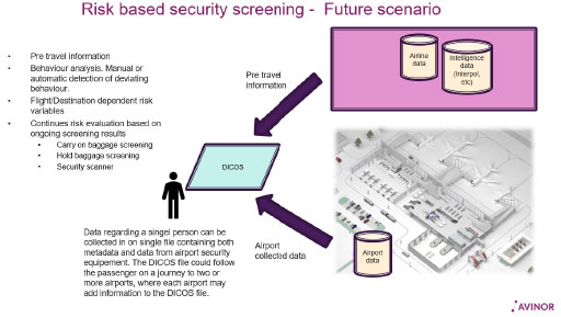 Fig 2. Airport security data collaboration