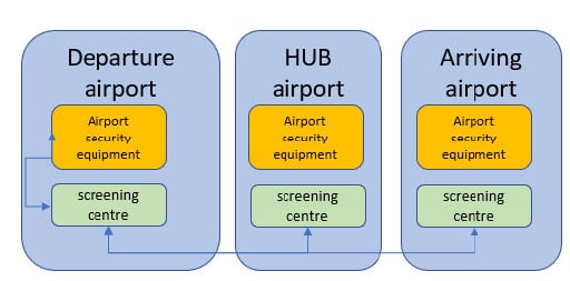 Fig 3. Data sources for risk-based security screening