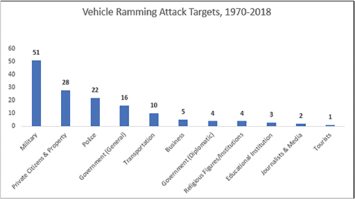 Global Terrorism Database info shows vehicle ramming attack targets.