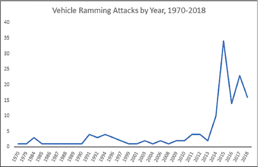 Publicly available data via the Global Terrorism Database shows vehicle ramming attacks by year.