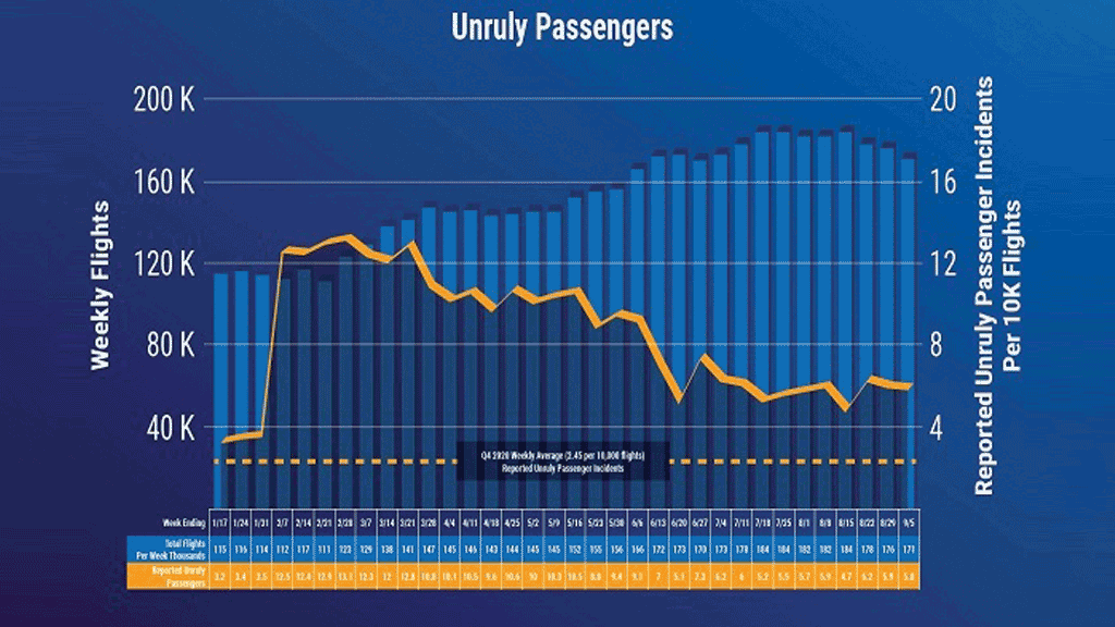 Unruly Passenger Rate Drops, But Remains Too High