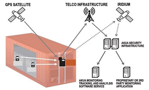 The AKUATrack system provides the shipper with full, end-to-end supply chain tracking and monitoring of the container location and security status. GSC image.