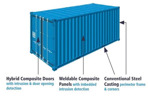 Global Secure Shipping has a federally-funded Collaborative Agreement with DHS, DOD, UMaine, and Georgia Tech Research Institute to produce the Secure Hybrid Composite Intermodal Container (SHCIC) shown above. GSC image.