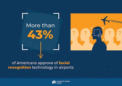 More than 171 million travelers have participated in the biometric facial comparison process. passport-photo.online image.
