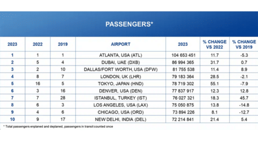 Top 10 Busiest Airports in the World Shift With Rise of International Air Travel Demand